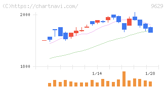 ピー・シー・エー(9629)の日足チャート