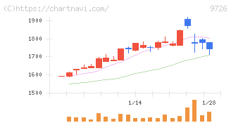 ＫＮＴ－ＣＴホールディングス(9726)の日足チャート