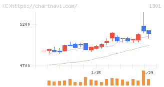 極洋(1301)の日足チャート