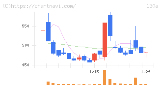 Ｖｅｒｉｔａｓ　Ｉｎ　Ｓｉｌｉｃｏ(130A)の日足チャート