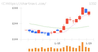 ニッスイ(1332)の日足チャート