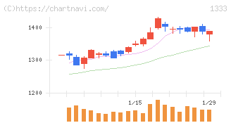 マルハニチロ(1333)の日足チャート