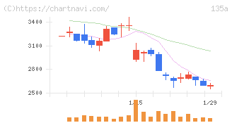 ＶＲＡＩＮ　Ｓｏｌｕｔｉｏｎ(135A)の日足チャート