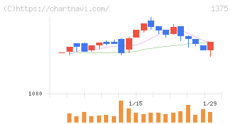 ユキグニファクトリー(1375)の日足チャート
