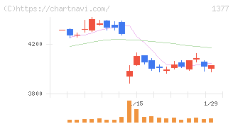 サカタのタネ(1377)の日足チャート