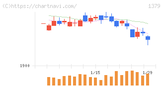 ホクト(1379)の日足チャート