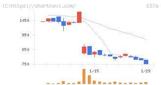 Ｃｏｃｏｌｉｖｅ(137A)の日足チャート