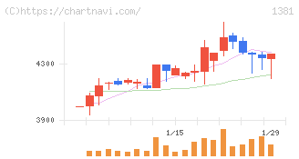 アクシーズ(1381)の日足チャート