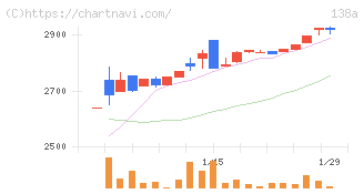 光フードサービス(138A)の日足チャート