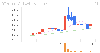 エムビーエス(1401)の日足チャート