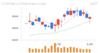 ウエストホールディングス(1407)の日足チャート