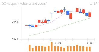 ミライト・ワン(1417)の日足チャート