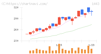 技研ホールディングス(1443)の日足チャート
