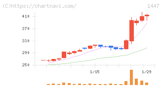 ＳＡＡＦホールディングス(1447)の日足チャート