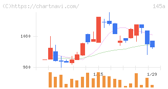 Ｌ　ｉｓ　Ｂ(145A)の日足チャート