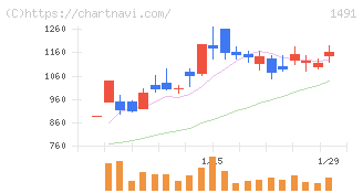 中外鉱業(1491)の日足チャート