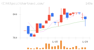 シンカ(149A)の日足チャート