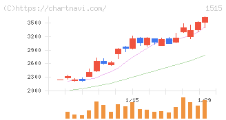 日鉄鉱業(1515)の日足チャート
