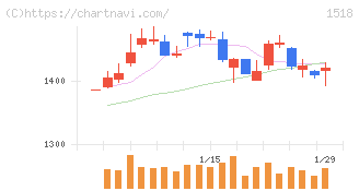 三井松島ホールディングス(1518)の日足チャート