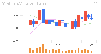 情報戦略テクノロジー(155A)の日足チャート