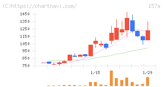 グリーンモンスター(157A)の日足チャート