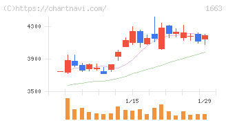 Ｋ＆Ｏエナジーグループ(1663)の日足チャート