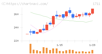 ＳＤＳホールディングス(1711)の日足チャート