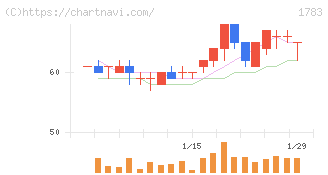 ｆａｎｔａｓｉｓｔａ(1783)の日足チャート