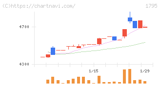 マサル(1795)の日足チャート