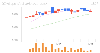 佐藤渡辺(1807)の日足チャート