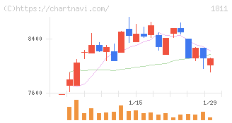 錢高組(1811)の日足チャート
