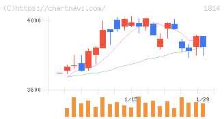 大末建設(1814)の日足チャート