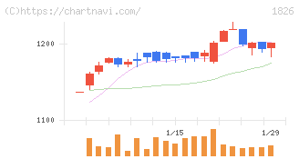 佐田建設(1826)の日足チャート