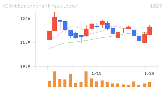 ナカノフドー建設(1827)の日足チャート