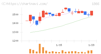 北野建設(1866)の日足チャート