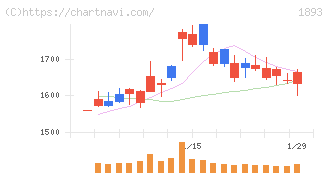 五洋建設(1893)の日足チャート