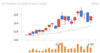 Ｃｈｏｒｄｉａ　Ｔｈｅｒａｐｅｕｔｉｃｓ(190A)の日足チャート