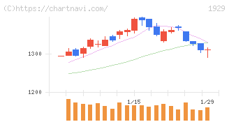 日特建設(1929)の日足チャート