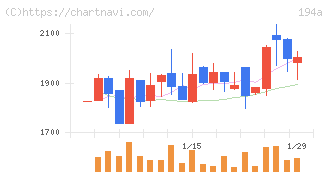 ＷＯＬＶＥＳ　ＨＡＮＤ(194A)の日足チャート