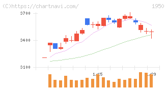 日本電設工業(1950)の日足チャート