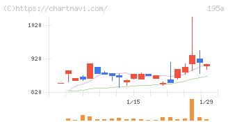 ＭＵＳＣＡＴ　ＧＲＯＵＰ(195A)の日足チャート