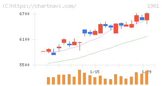 三機工業(1961)の日足チャート