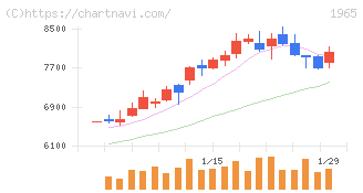 テクノ菱和(1965)の日足チャート