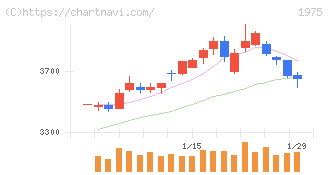 朝日工業社(1975)の日足チャート