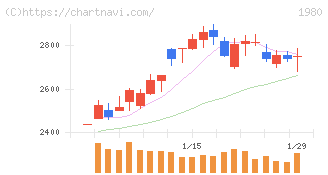 ダイダン(1980)の日足チャート