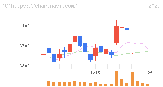 豆蔵(202A)の日足チャート