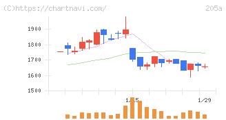 ロゴスホールディングス(205A)の日足チャート