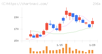 ＰＲＩＳＭ　ＢｉｏＬａｂ(206A)の日足チャート