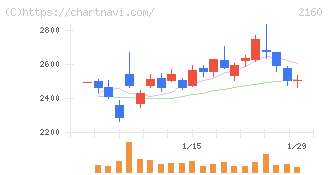ジーエヌアイグループ(2160)の日足チャート
