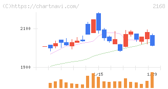 パソナグループ(2168)の日足チャート